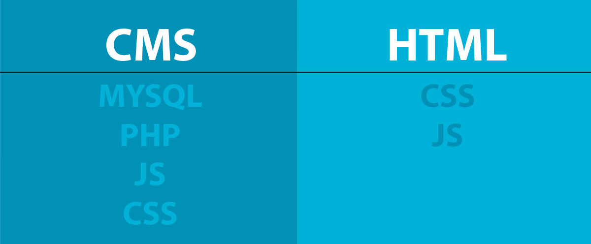 Brauche ich ein Content Management System für meine Website?